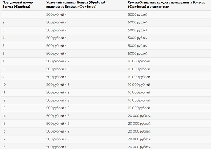 Правила получения фрибетов
