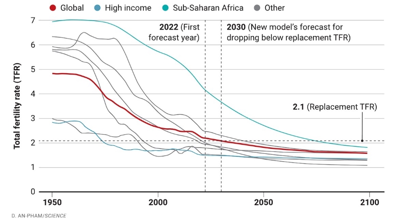 World Fertility Rate (TFR) Projections by Region: Globally, Developed Countries, and Sub-Saharan Africa, 1950–2100