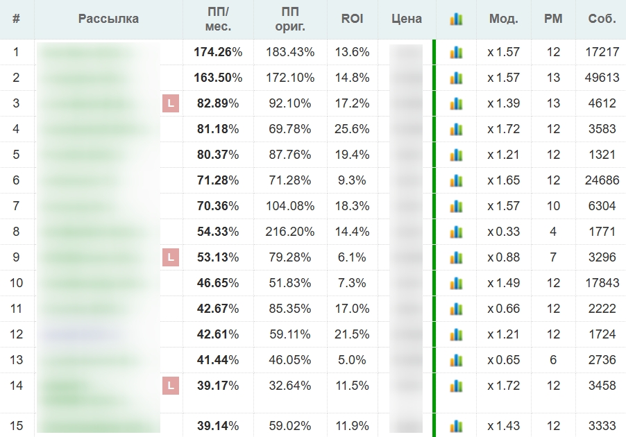 Список аналитиков