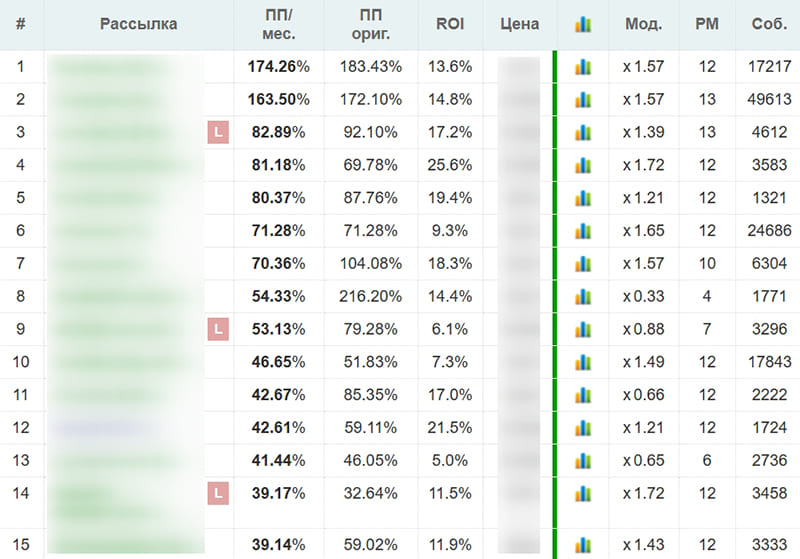 Список аналитиков